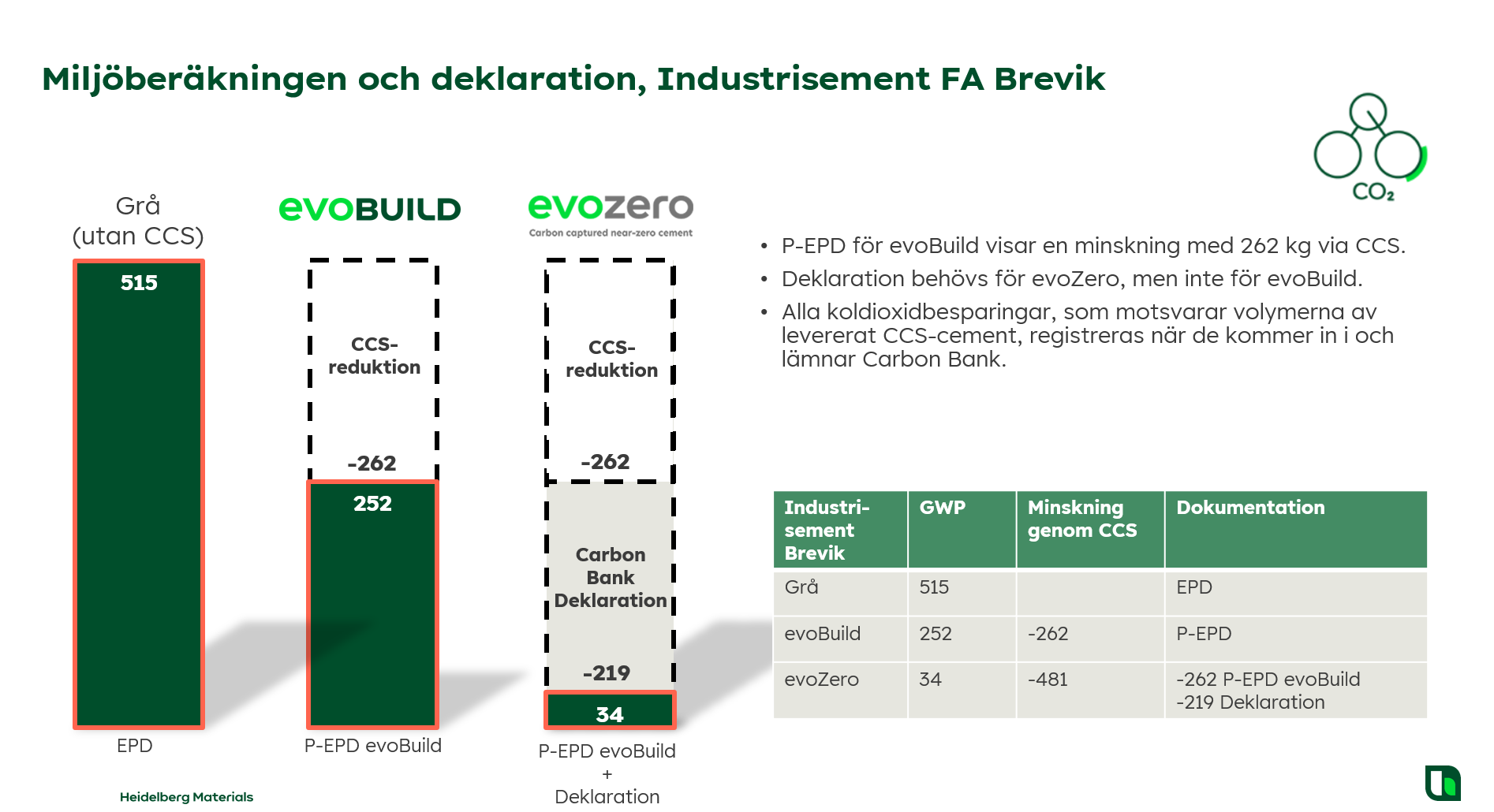 Stapeldiagram som jämför koldioxidutsläpp i tre kategorier