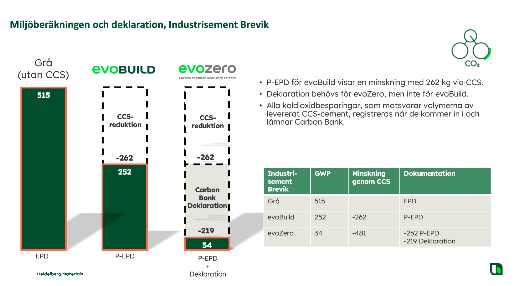 Stapeldiagram som jämför koldioxidutsläpp i tre kategorier