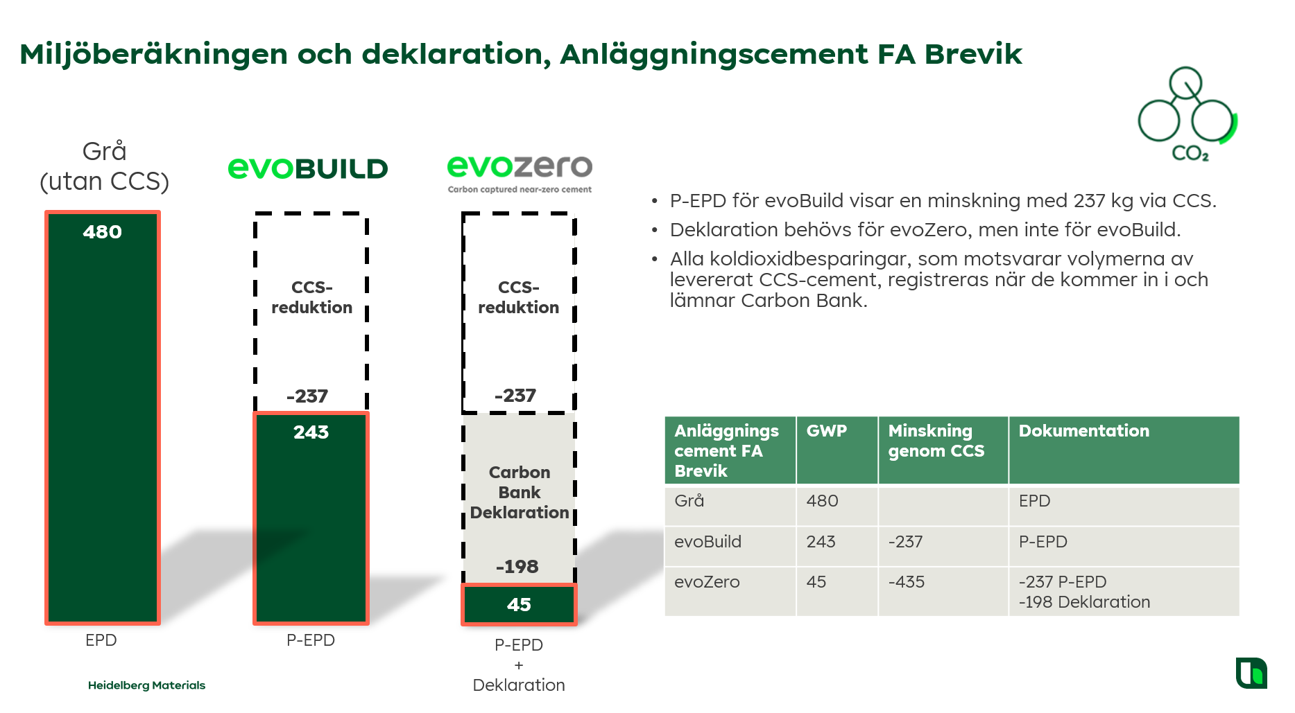 Diagram som visar minskningen av CO2-utsläpp för olika produkter, med FA Brevik som ett exempel.