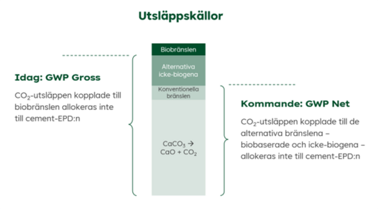 Diagram över utsläppskällor med tre kolumner: till vänster "Idag: GWP Gross" som anger att CO₂-utsläpp från bränslen inte allokeras till cement-EPD:n; i mitten visas "Bränslen" med alternativa och icke-biogena bränslen markerade; till höger "Kommande: GWP Net" där CO₂-utsläpp från alternativa bränslen allokeras till cement-EPD:n.