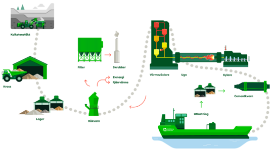 En grafisk illustration som visar produktions- och leveranskedjan för byggmaterial, från råmaterialutvinning till leverans med fartyg.
