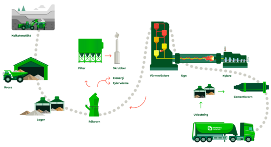 En illustrerad process som visar produktionen av cement från råmaterial till leverans med lastbil.